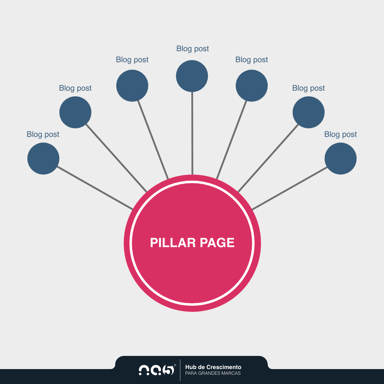 Pillar Page