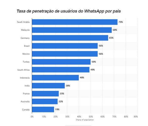 06A - Taxa de penetração de usuários do WhatsApp por país