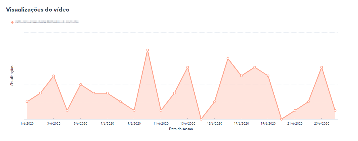 Relatório de Visualizações de Vídeos HubSpot