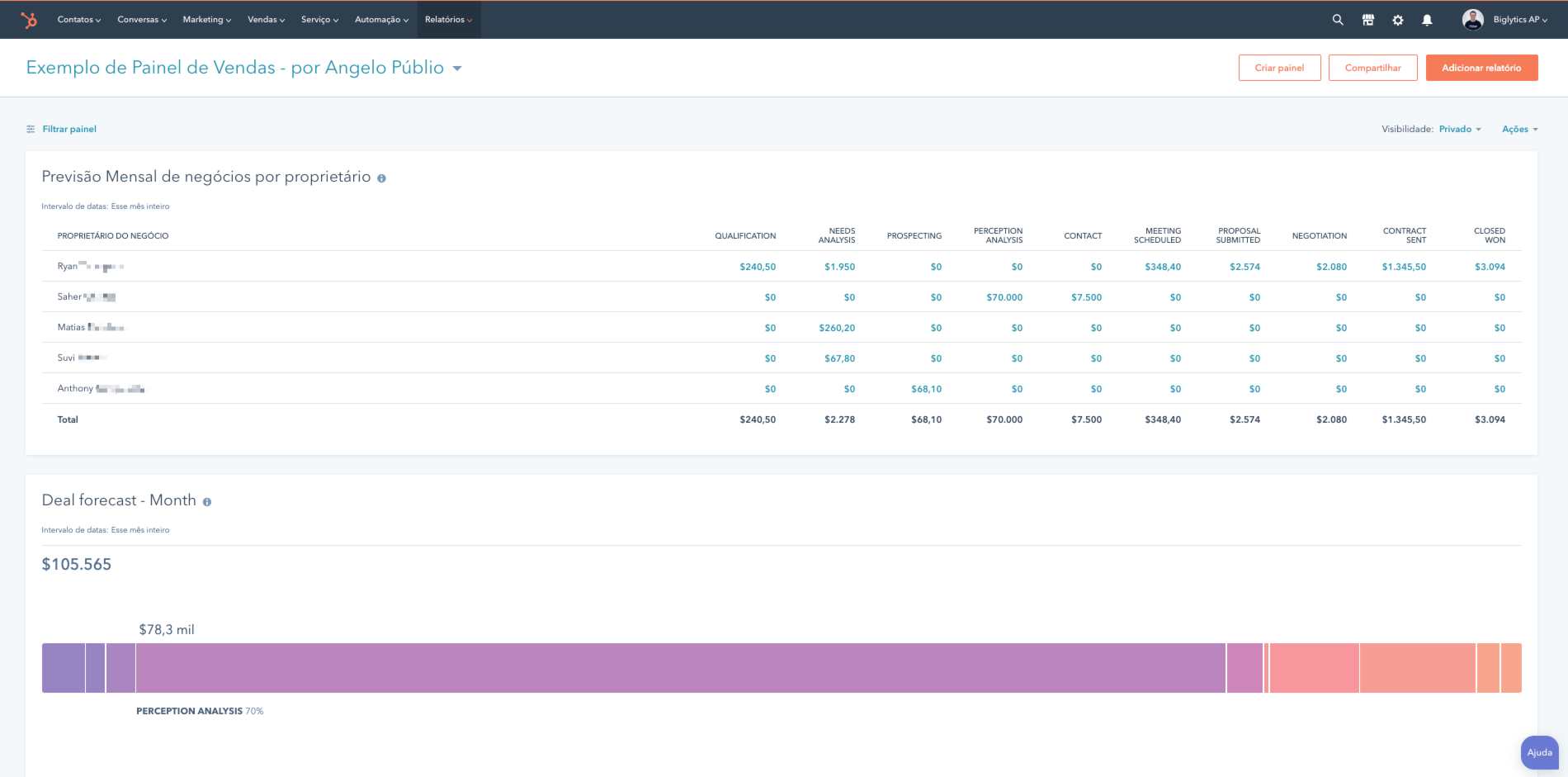 exibicao-de-um-relatorio-como-um-painel-dashboard-previsao-de-vendas-forecast-hubspot-crm