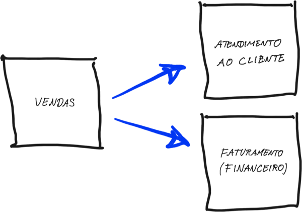 handoff-pipeline-de-vendas-atendidmento-ao-cliente-faturamento-financeiro-pagamentos