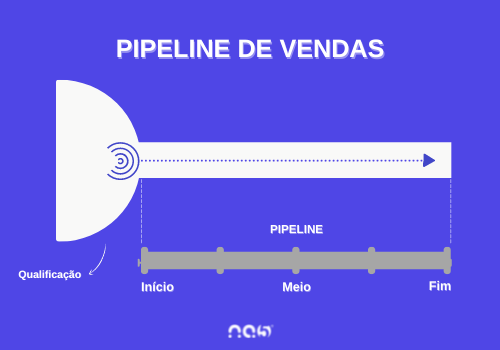 O processo de Qualificação antecede o Pipeline de vendas