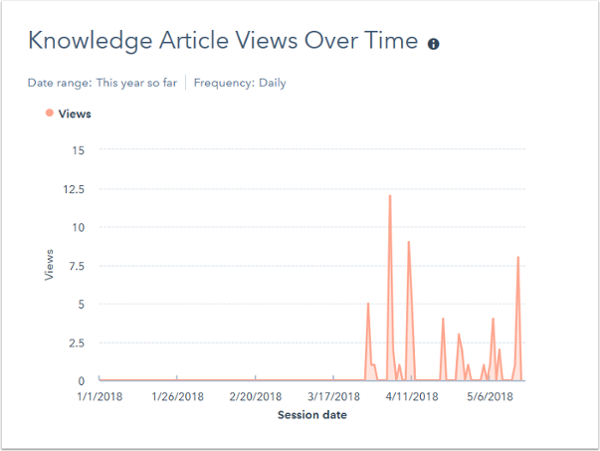 Knowledge Article Views Over Time