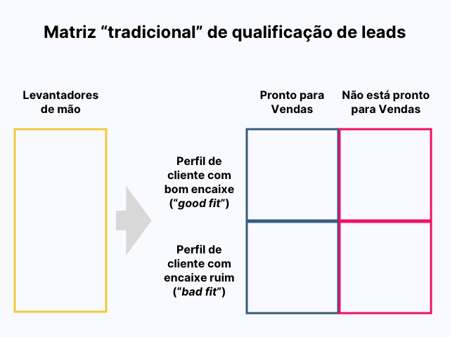 matriz-tradicional-de-qualificacao-de-leads