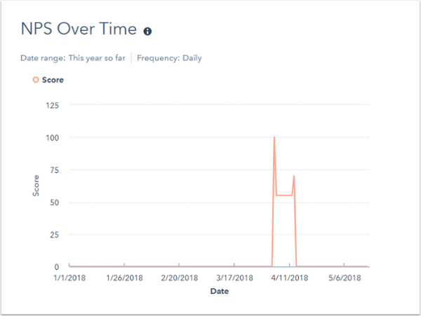 NPS Over Time