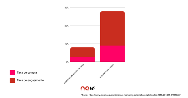 Fortaleça sua estratégia de Omnichannel com SMS Marketing