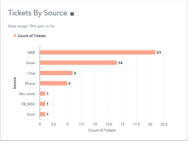 Tickets by Source