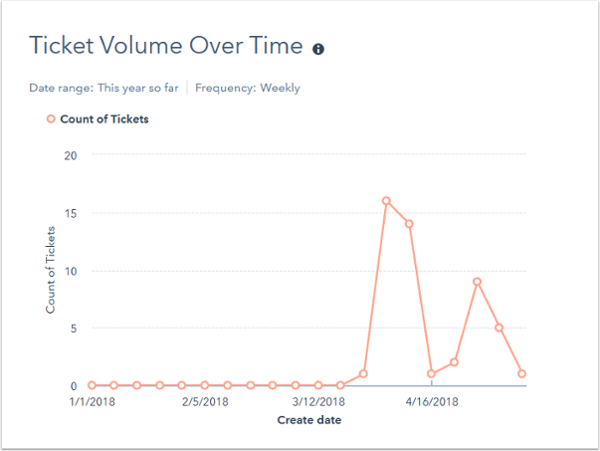 Ticket Volume Over Time