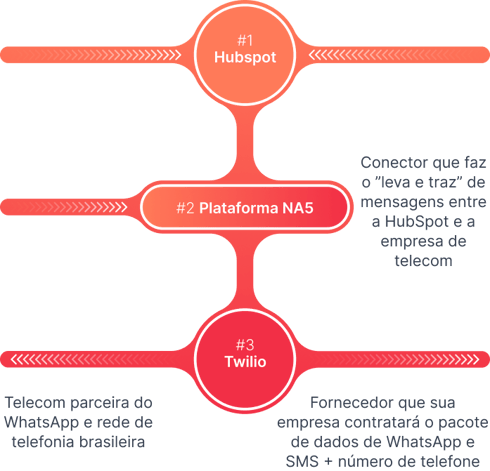 fluxo-integracao-conversas-chatbot-whatsapp-hubspot