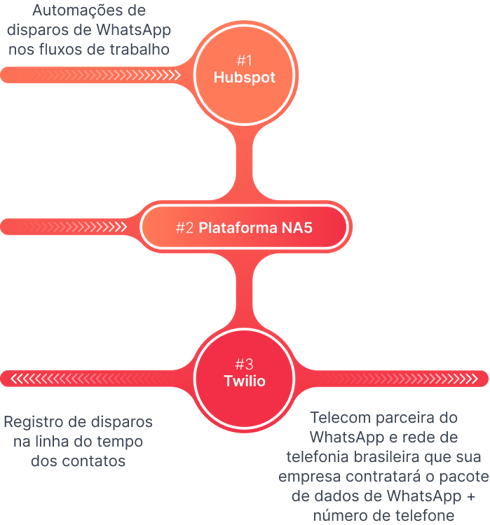 Fluxo de integração para enviar WhatsApp pelo HubSpot