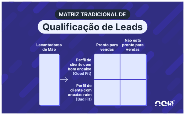 Matriz de Qualificação de Leads Tradicional