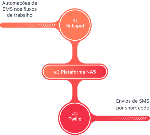 Fluxo de integração SMS em Massa com HubSpot