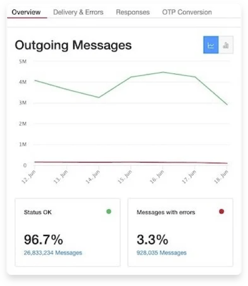 Relatório de SMS em Massa com Twilio Messaging Insights (Outgoing)
