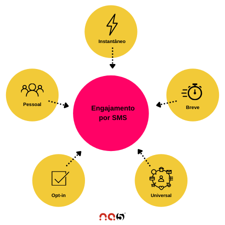 Utilize SMS em sua empresa para engajar cada vez mais clientes.