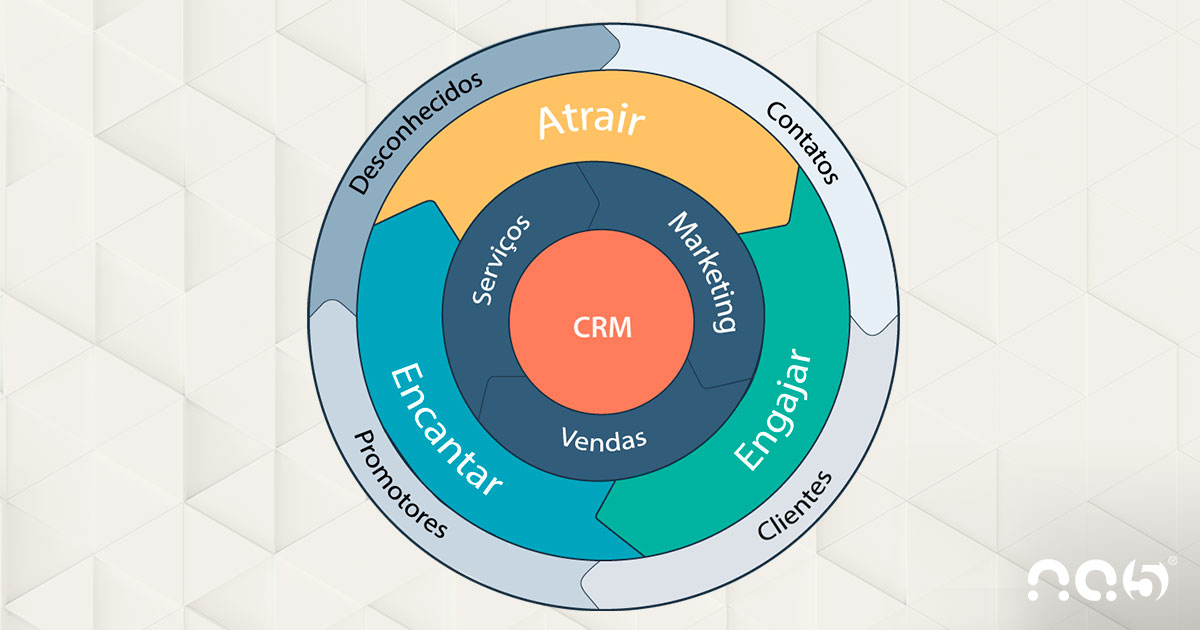 O que é o Flywheel da HubSpot e o que muda no Inbound Marketing