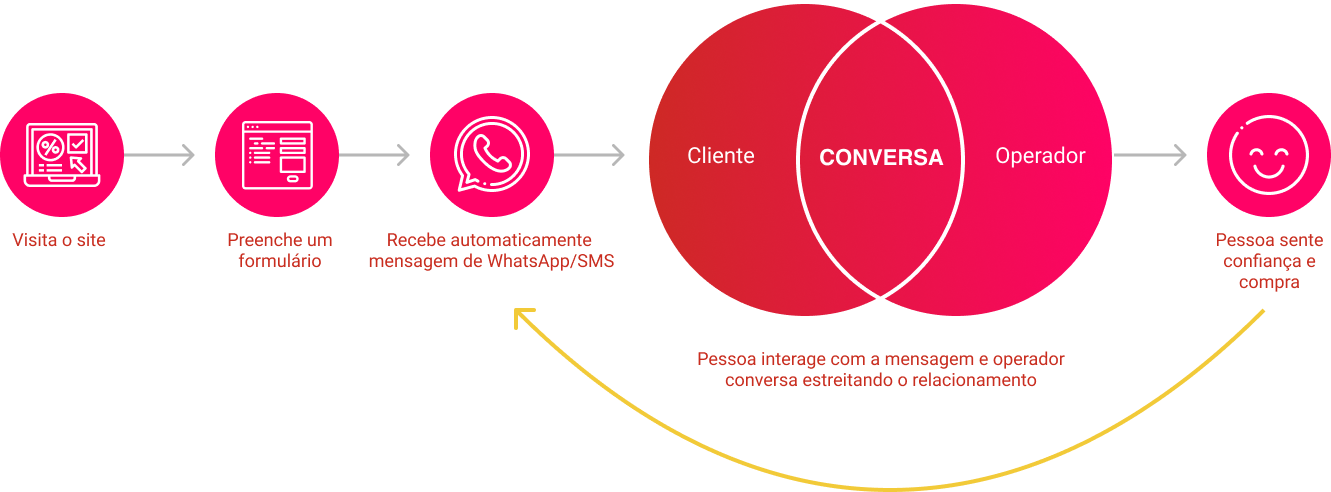 modelo-nova-regua-de-relacionamento-plataforma-na5-whatsapp-sms-hubspot