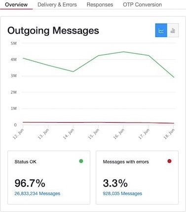 relatorio-sms-em-massa-twilio-messaging-insights-outgoing